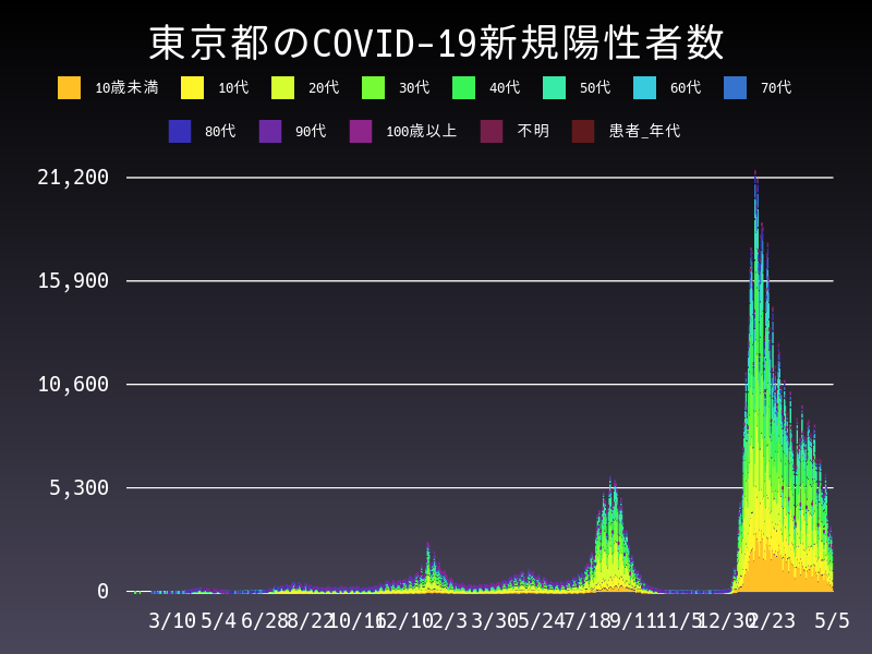 2022年5月5日 東京都の新型コロナウイルス新規陽性者数