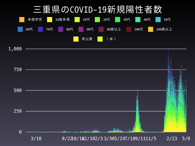 2022年5月8日 三重県の新型コロナウイルス新規陽性者数