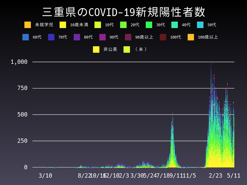 2022年5月11日 三重県の新型コロナウイルス新規陽性者数