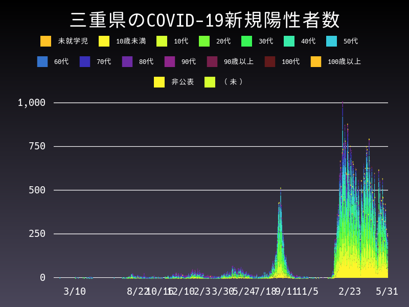 2022年5月31日 三重県の新型コロナウイルス新規陽性者数