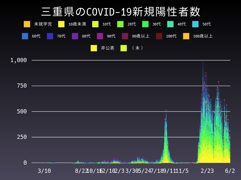 2022年6月2日 三重県の新型コロナウイルス新規陽性者数