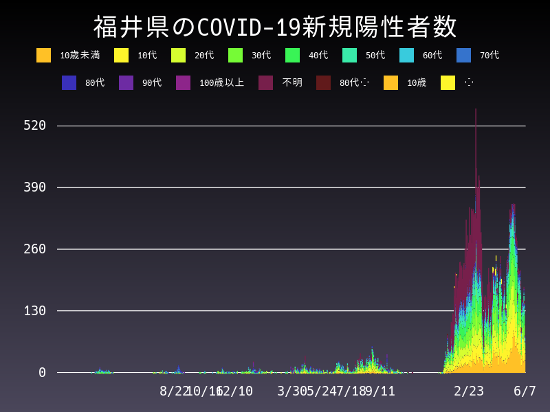 2022年6月7日 福井県の新型コロナウイルス新規陽性者数