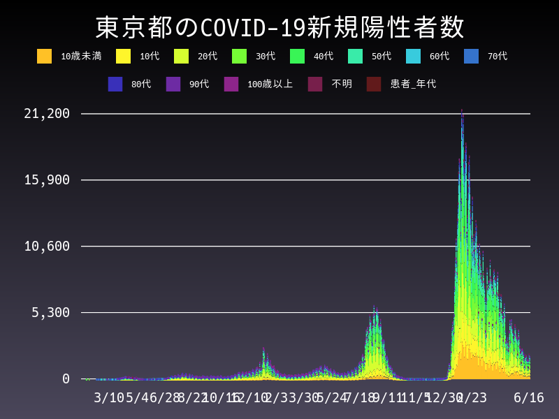 2022年6月16日 東京都の新型コロナウイルス新規陽性者数