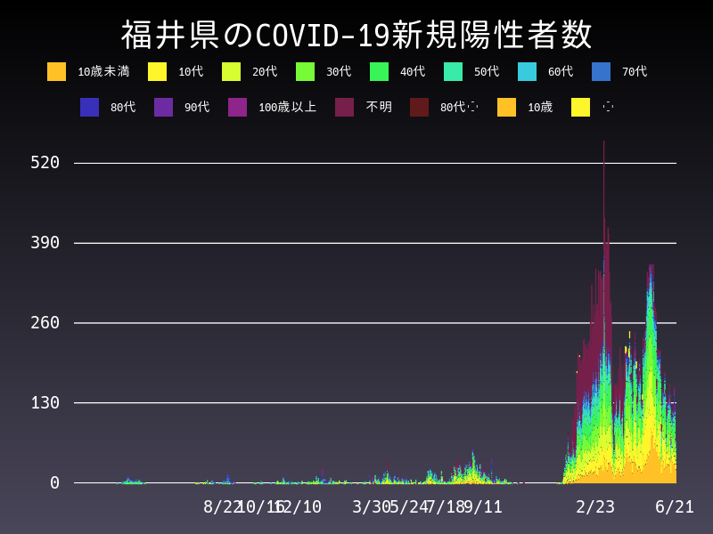 2022年6月21日 福井県の新型コロナウイルス新規陽性者数