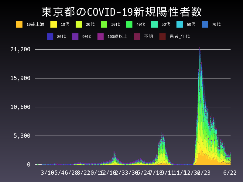 2022年6月22日 東京都の新型コロナウイルス新規陽性者数