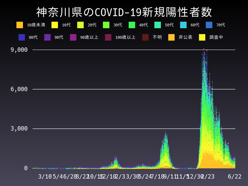 2022年6月22日 神奈川県の新型コロナウイルス新規陽性者数