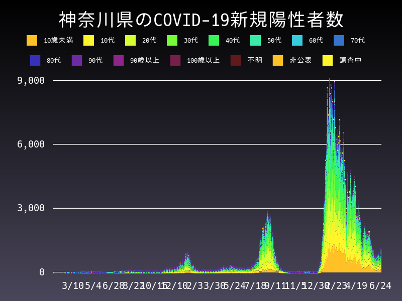 2022年6月24日 神奈川県の新型コロナウイルス新規陽性者数