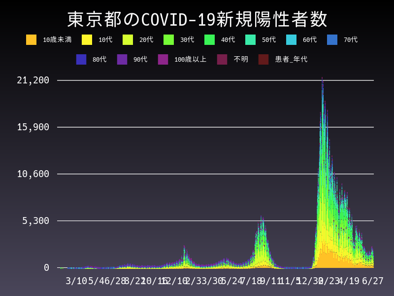 2022年6月27日 東京都の新型コロナウイルス新規陽性者数