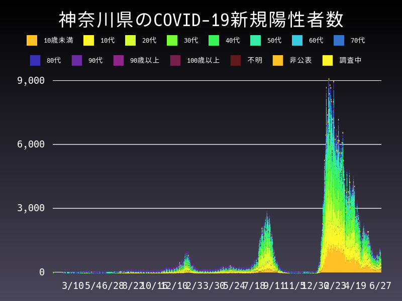 2022年6月27日 神奈川県の新型コロナウイルス新規陽性者数
