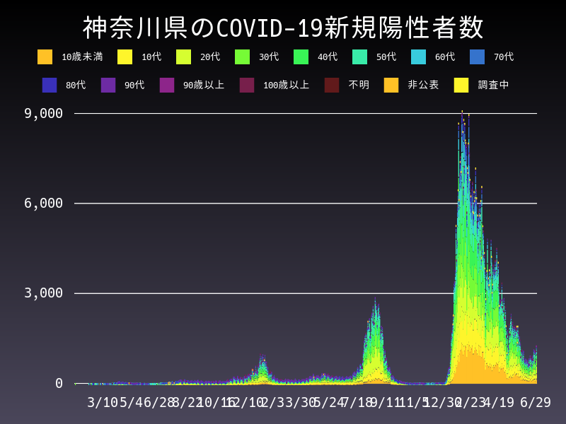 2022年6月29日 神奈川県の新型コロナウイルス新規陽性者数