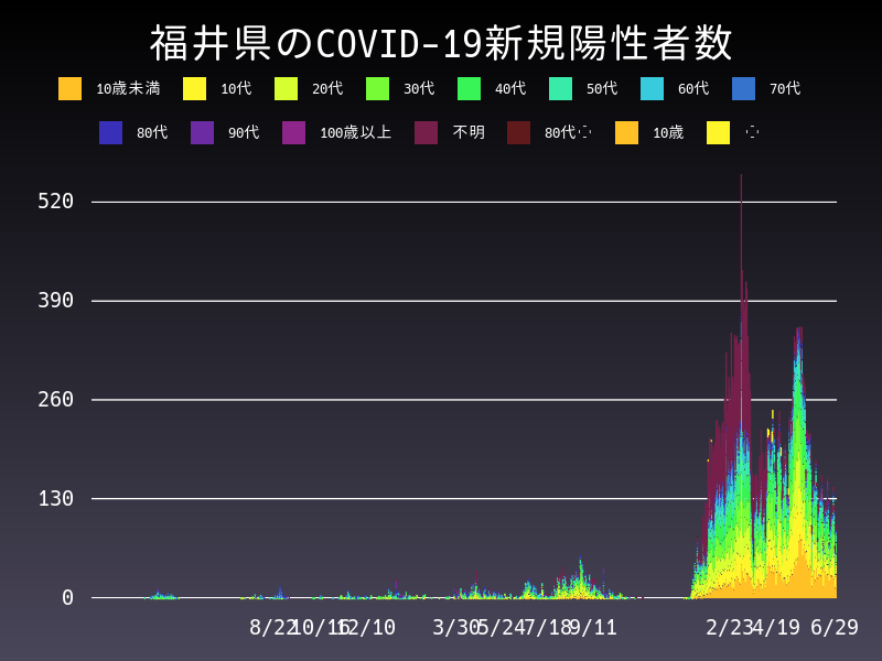 2022年6月29日 福井県の新型コロナウイルス新規陽性者数
