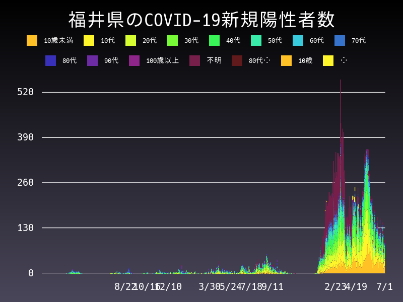 2022年7月1日 福井県の新型コロナウイルス新規陽性者数