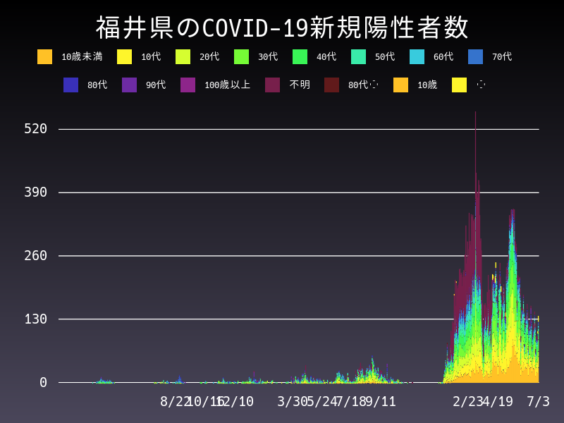 2022年7月3日 福井県の新型コロナウイルス新規陽性者数