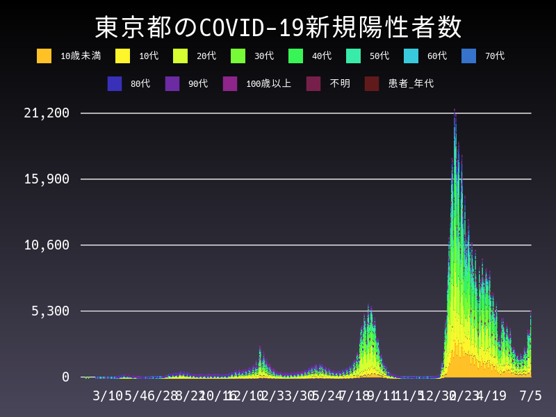 2022年7月5日 東京都の新型コロナウイルス新規陽性者数