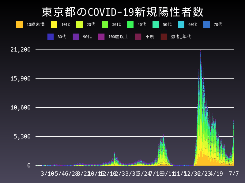 2022年7月7日 東京都の新型コロナウイルス新規陽性者数