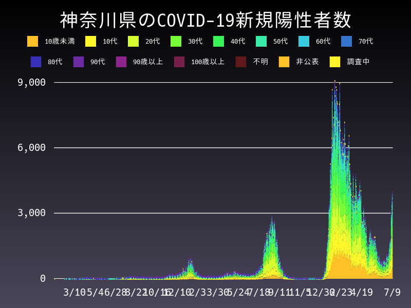 2022年7月9日 神奈川県の新型コロナウイルス新規陽性者数