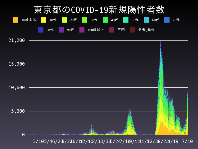 2022年7月10日 東京都の新型コロナウイルス新規陽性者数