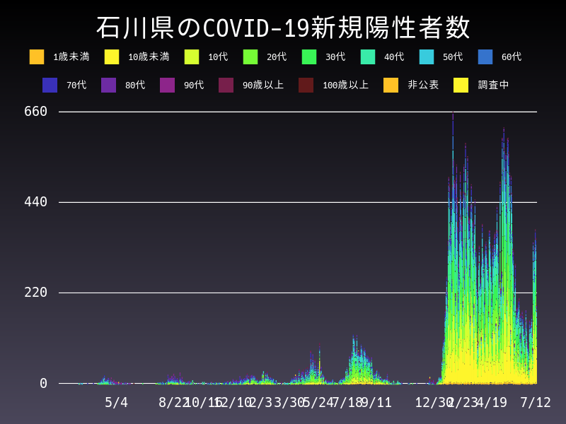 2022年7月12日 石川県の新型コロナウイルス新規陽性者数