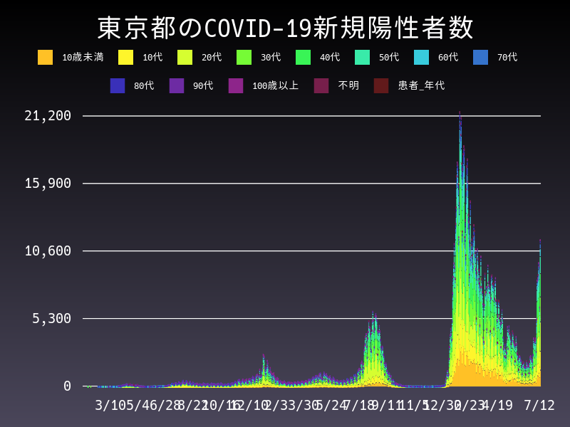 2022年7月12日 東京都の新型コロナウイルス新規陽性者数