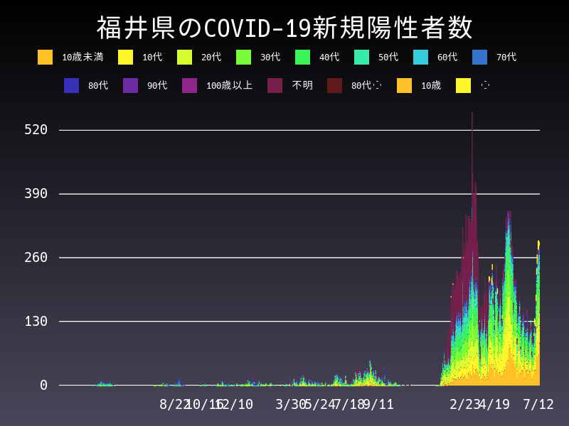 2022年7月12日 福井県の新型コロナウイルス新規陽性者数