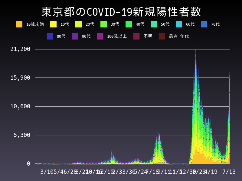 2022年7月13日 東京都の新型コロナウイルス新規陽性者数