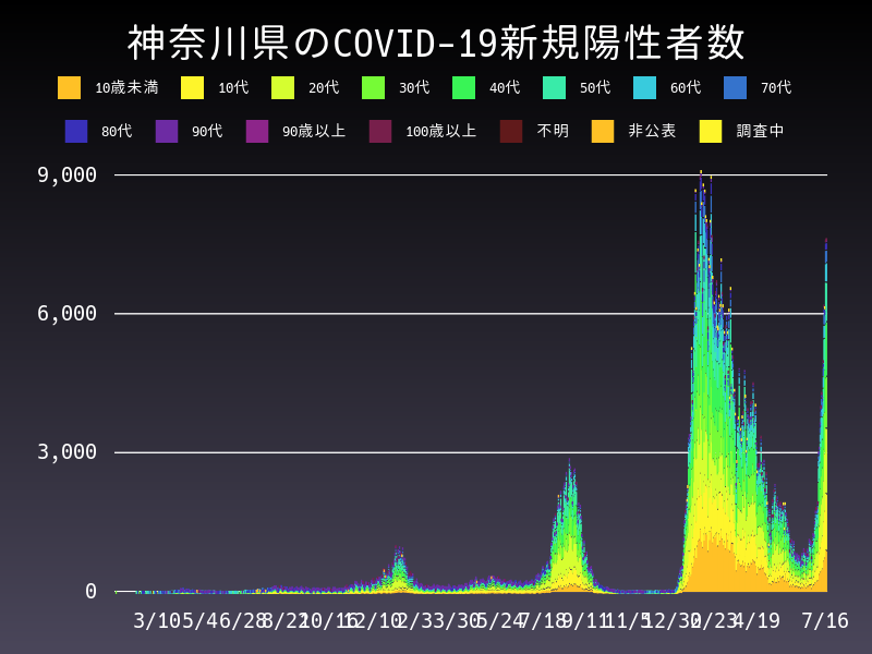 2022年7月16日 神奈川県の新型コロナウイルス新規陽性者数