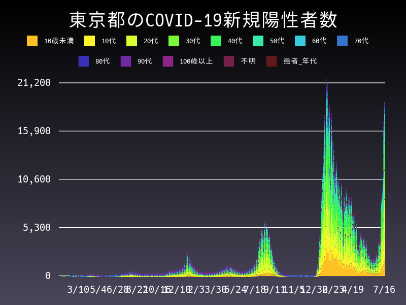 2022年7月16日 東京都の新型コロナウイルス新規陽性者数