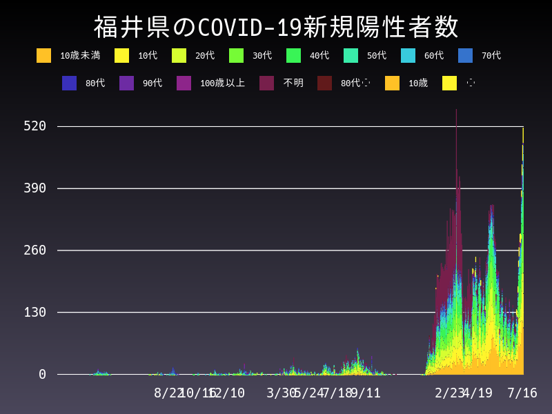 2022年7月16日 福井県の新型コロナウイルス新規陽性者数