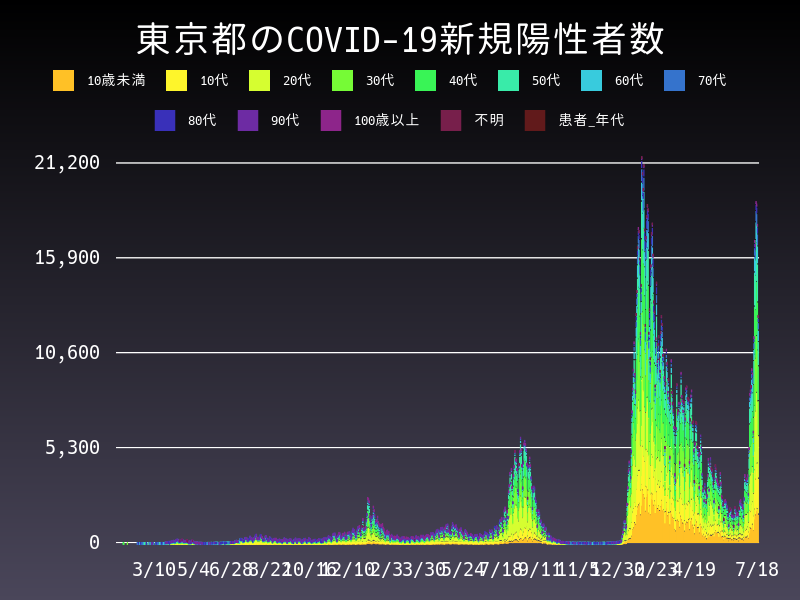 2022年7月18日 東京都の新型コロナウイルス新規陽性者数