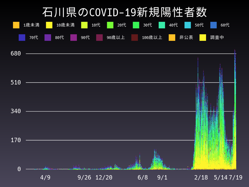 2022年7月19日 石川県の新型コロナウイルス新規陽性者数