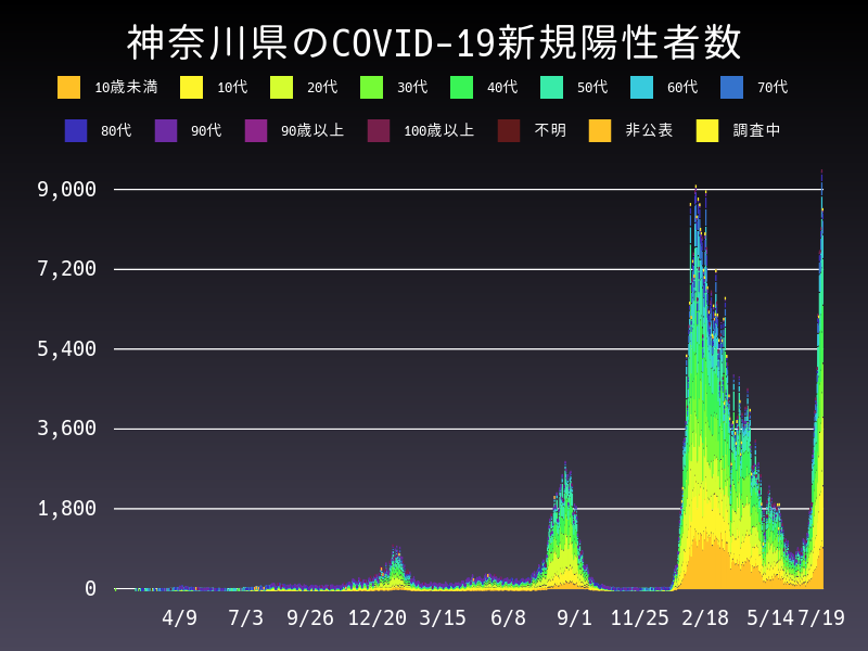 2022年7月19日 神奈川県の新型コロナウイルス新規陽性者数