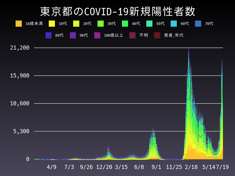 2022年7月19日 東京都の新型コロナウイルス新規陽性者数