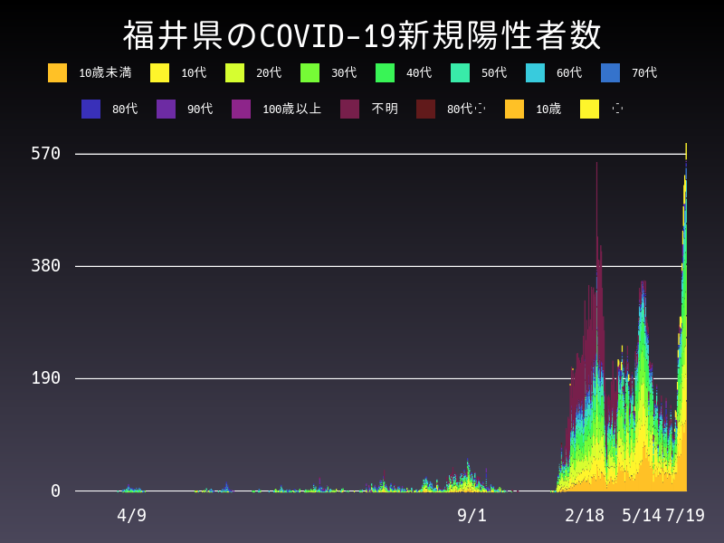 2022年7月19日 福井県の新型コロナウイルス新規陽性者数