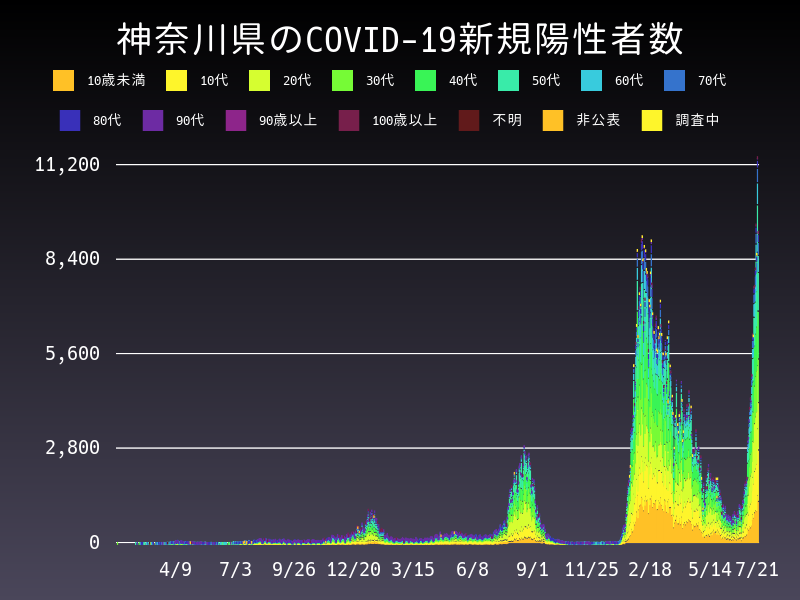 2022年7月21日 神奈川県の新型コロナウイルス新規陽性者数