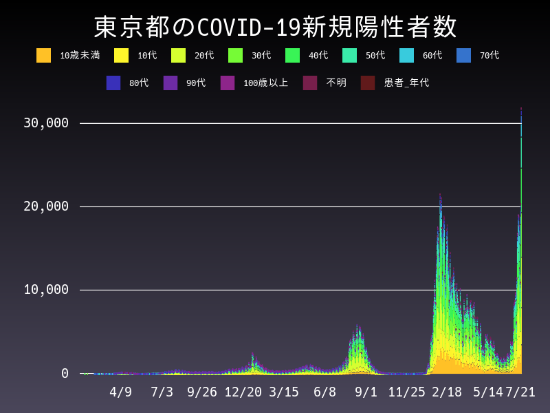 2022年7月21日 東京都の新型コロナウイルス新規陽性者数