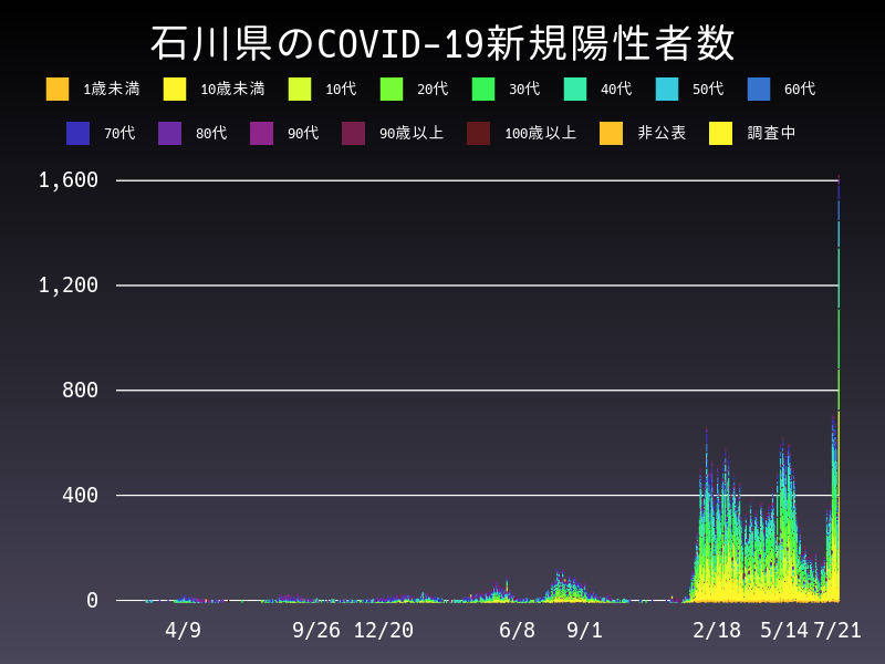 2022年7月21日 石川県の新型コロナウイルス新規陽性者数