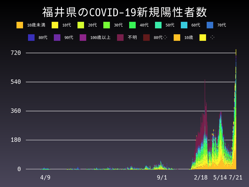 2022年7月21日 福井県の新型コロナウイルス新規陽性者数