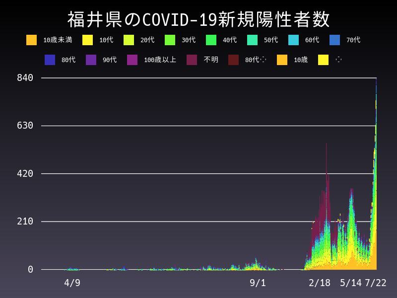 2022年7月22日 福井県の新型コロナウイルス新規陽性者数