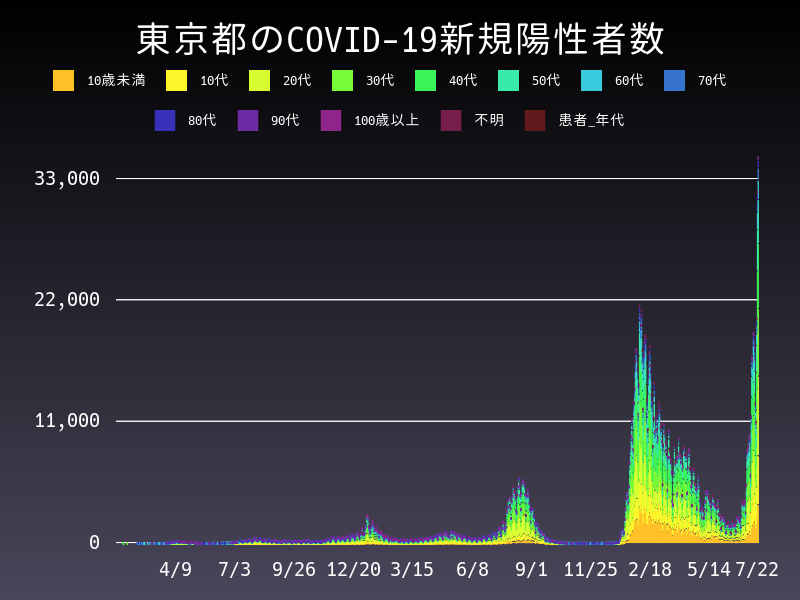 2022年7月22日 東京都の新型コロナウイルス新規陽性者数