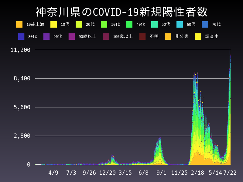 2022年7月22日 神奈川県の新型コロナウイルス新規陽性者数