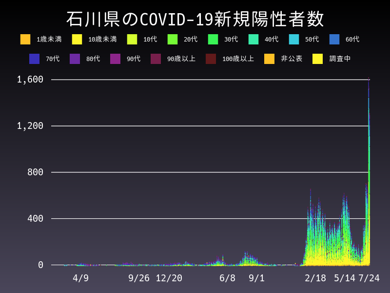 2022年7月24日 石川県の新型コロナウイルス新規陽性者数