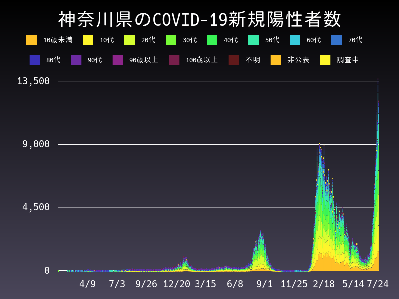 2022年7月24日 神奈川県の新型コロナウイルス新規陽性者数