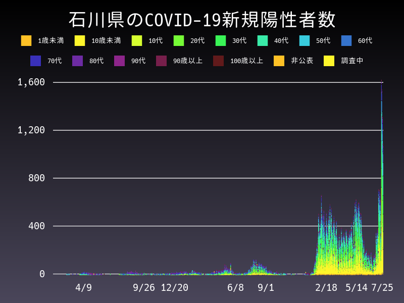 2022年7月25日 石川県の新型コロナウイルス新規陽性者数