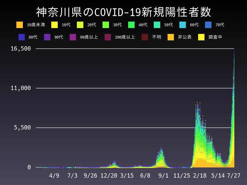 2022年7月27日 神奈川県の新型コロナウイルス新規陽性者数