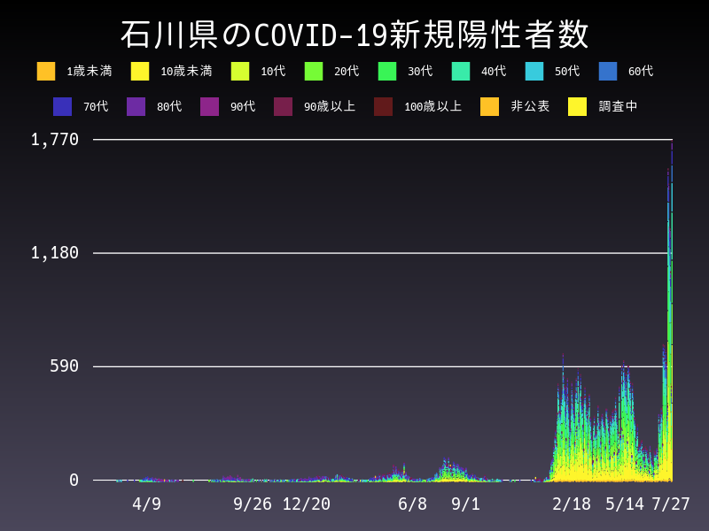 2022年7月27日 石川県の新型コロナウイルス新規陽性者数