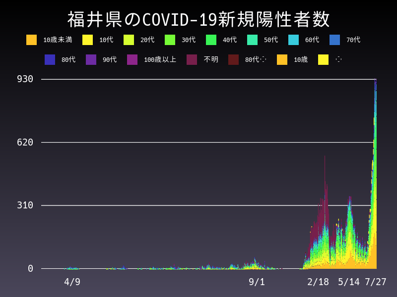 2022年7月27日 福井県の新型コロナウイルス新規陽性者数