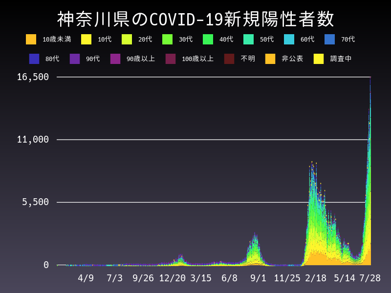 2022年7月28日 神奈川県の新型コロナウイルス新規陽性者数