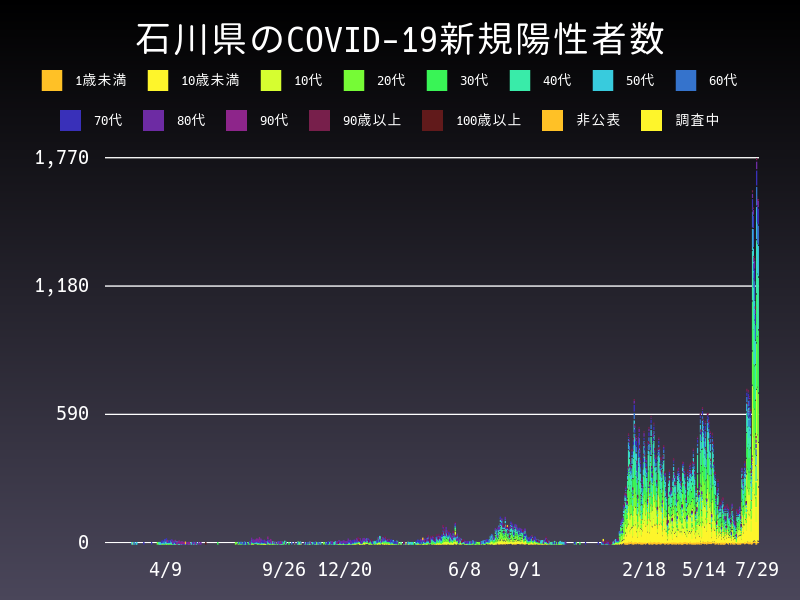 2022年7月29日 石川県の新型コロナウイルス新規陽性者数
