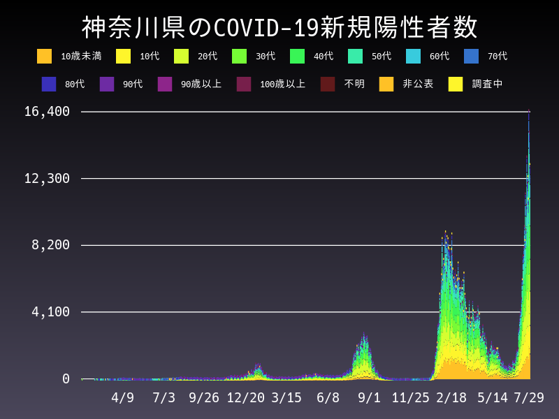 2022年7月29日 神奈川県の新型コロナウイルス新規陽性者数