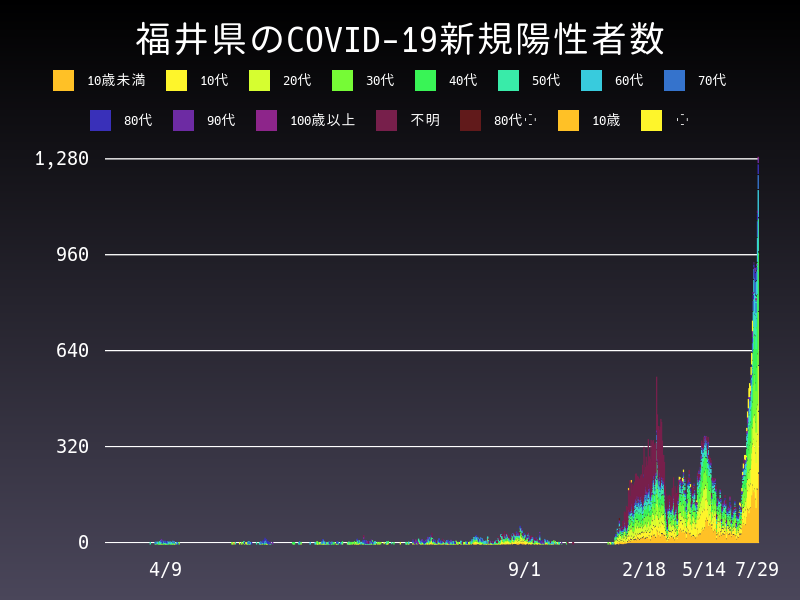 2022年7月29日 福井県の新型コロナウイルス新規陽性者数